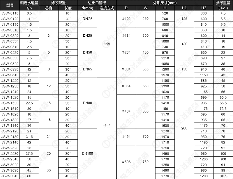 濾芯微孔式過(guò)濾器技術(shù)參數