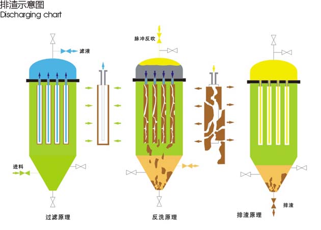 燭式過(guò)濾機工作流程圖