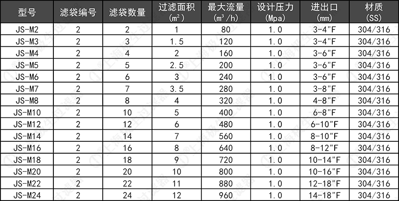 快開(kāi)多袋式過(guò)濾器技術(shù)參數