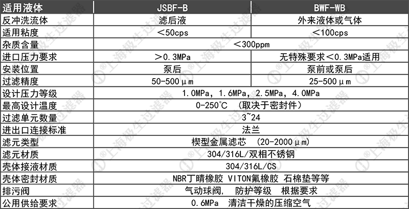 反沖洗過(guò)濾器技術(shù)參數列管式